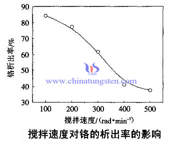 搅拌速度对铬析出率的影响 搅拌速度对铬析出率的影响